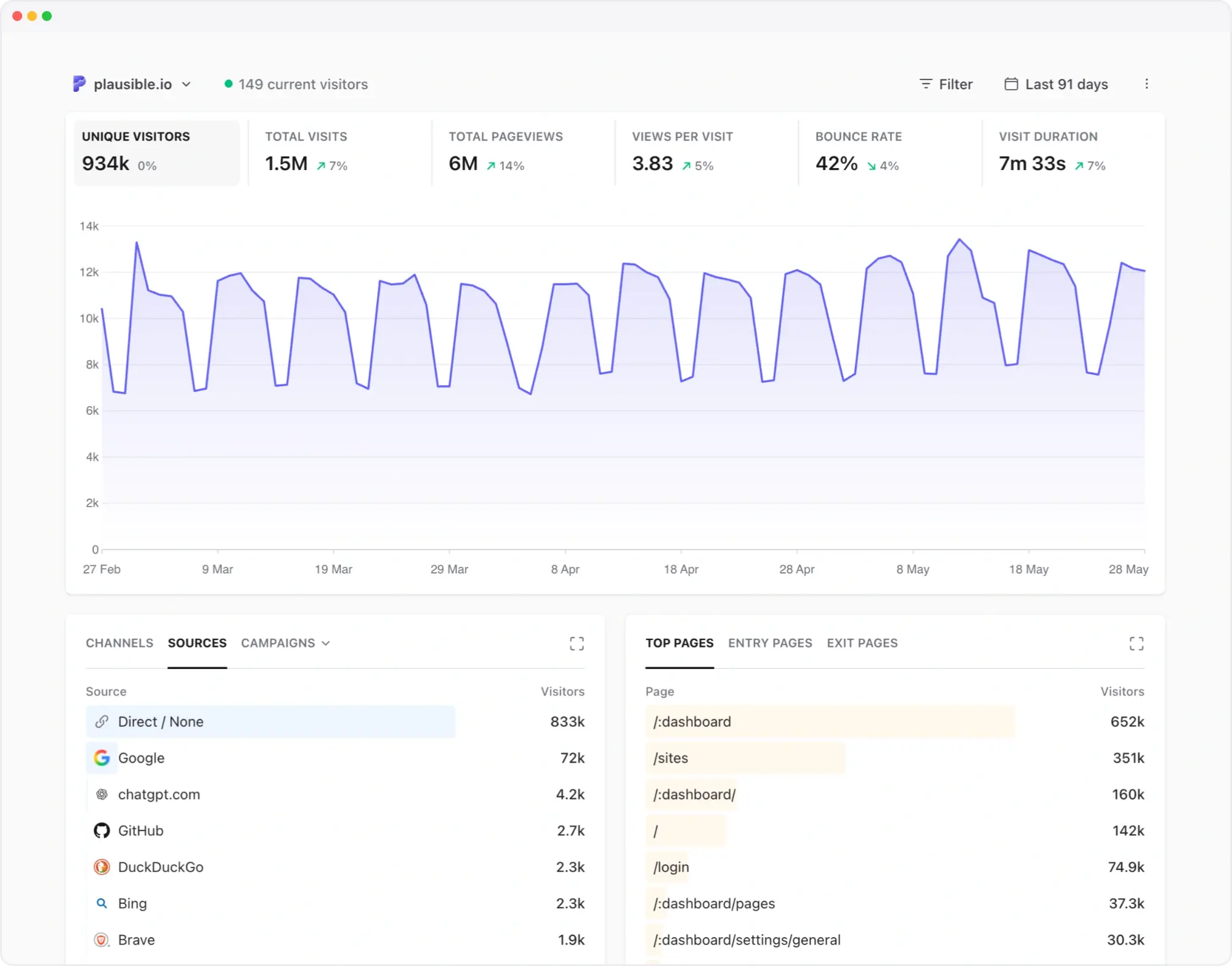 Plausible Analytics — aperçu
